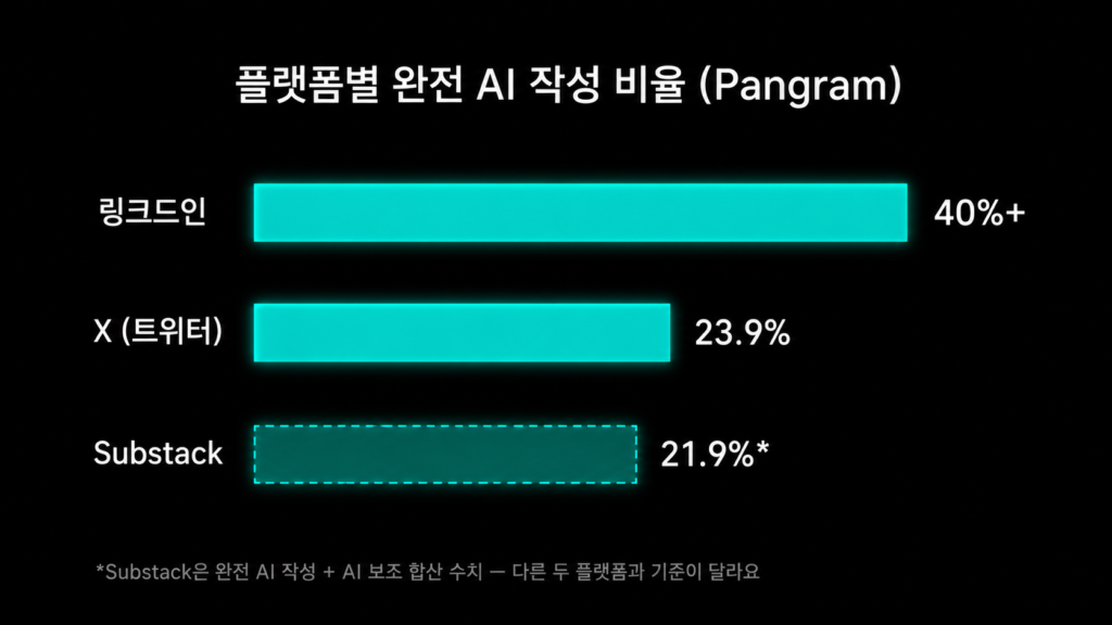 Pangram 공식 블로그 데이터 기준, ChatGPT Image로 직접 생성한 이미지