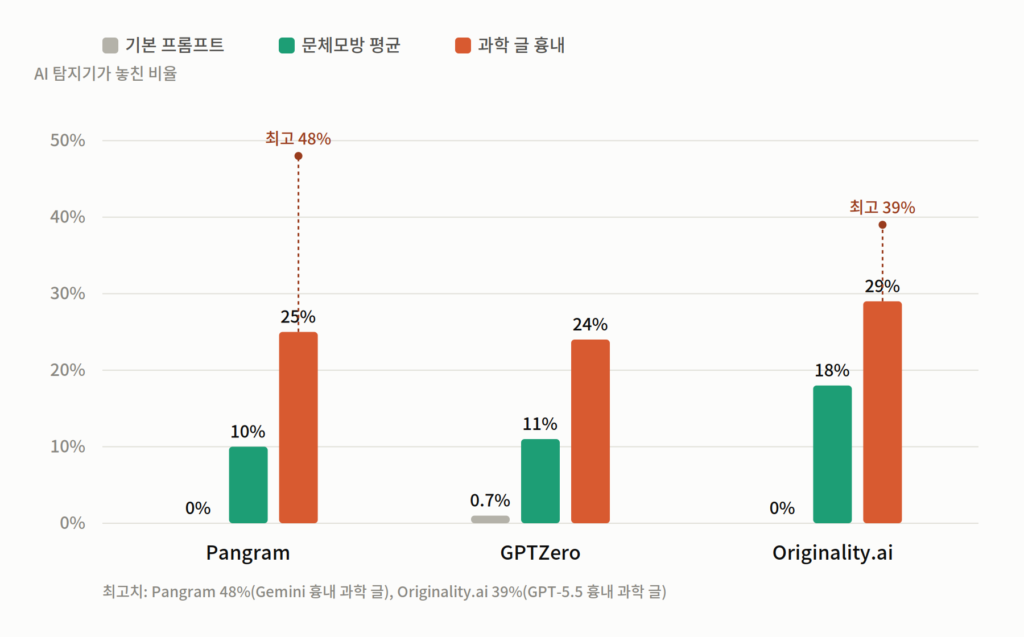 ai_detector_chart AI 탐지기별 미탐지율 비교, 조건별(Epoch AI 데이터 기준)