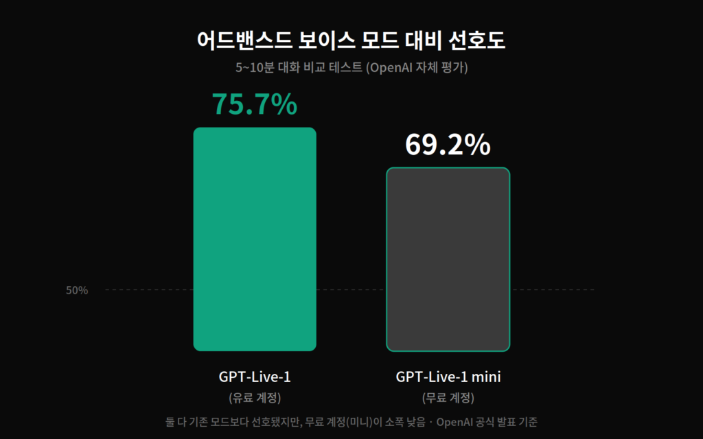 gptlive_chart 어드밴스드 보이스 모드 대비 선호도 비교 (OpenAI 자체 평가 기준)