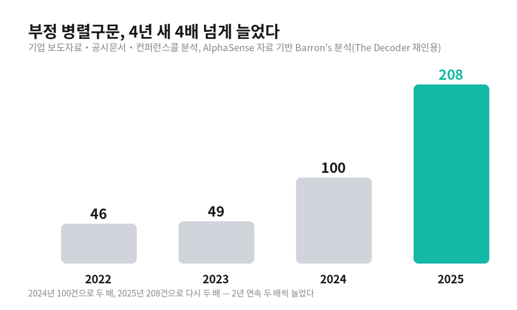 기업 문서에서 부정 병렬구문 사용 추이 (출처: AlphaSense/Barron's, The Decoder 재인용)