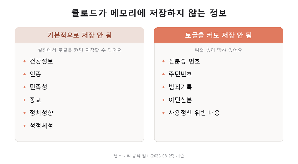 claude_memory_merge_sensitive_v1 클로드 메모리 저장 예외 2단 구조 비교표