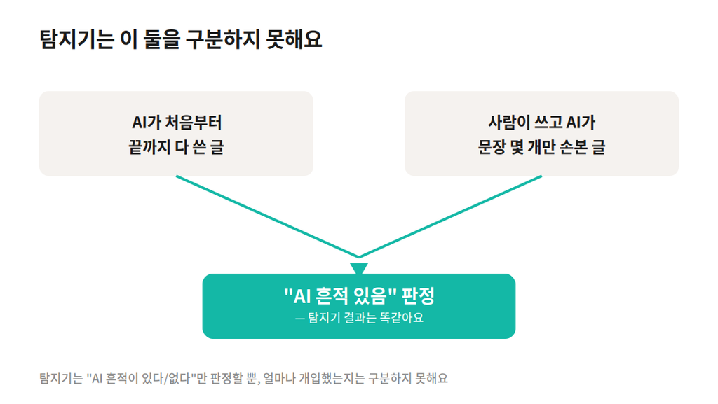 AI 개입 정도별 탐지기 판정 비교 (Pew 연구의 방법론적 한계를 도식화, Claude 구성 기준)