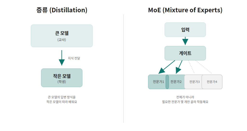 distillation_moe_comparison API 비용 아끼려 프롬프트 캐싱 써본 김에 정리한 AI 용어 6가지