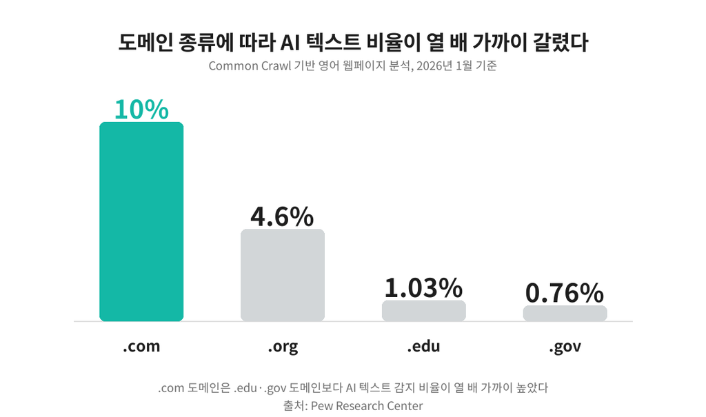 도메인 종류별 AI 텍스트 감지 비율 막대그래프