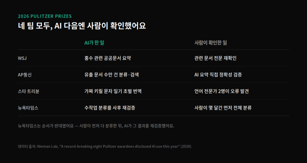 pulitzer_pattern 퓰리처 수상작 AI 활용 사항