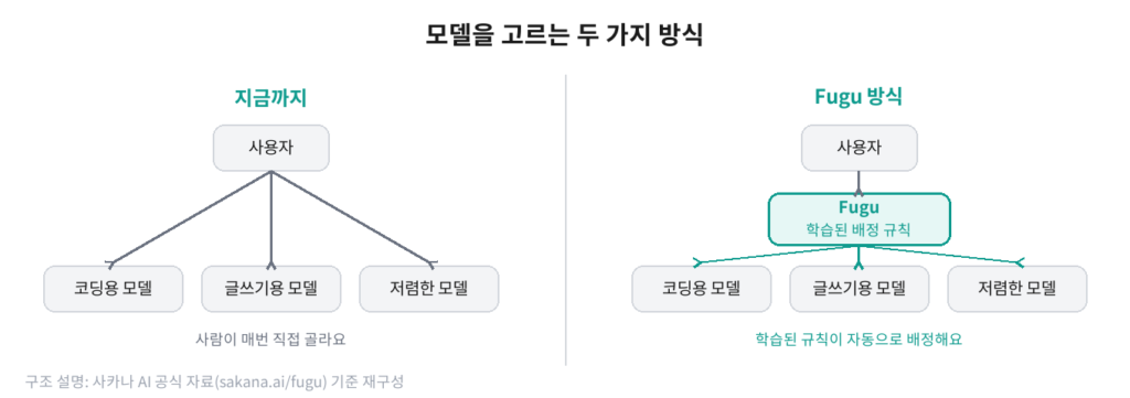 AI 라우터 개념, Fugu는 정해두지 않고 학습했다