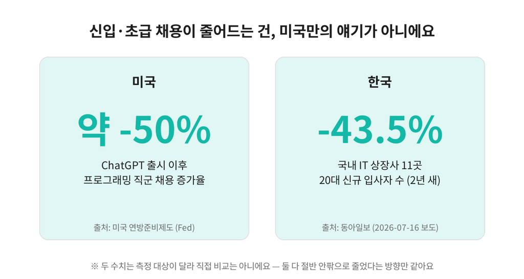 미국·한국 신입·초급 채용 감소 비교 (미국 연방준비제도, 동아일보 2026-07-16 보도 기준)