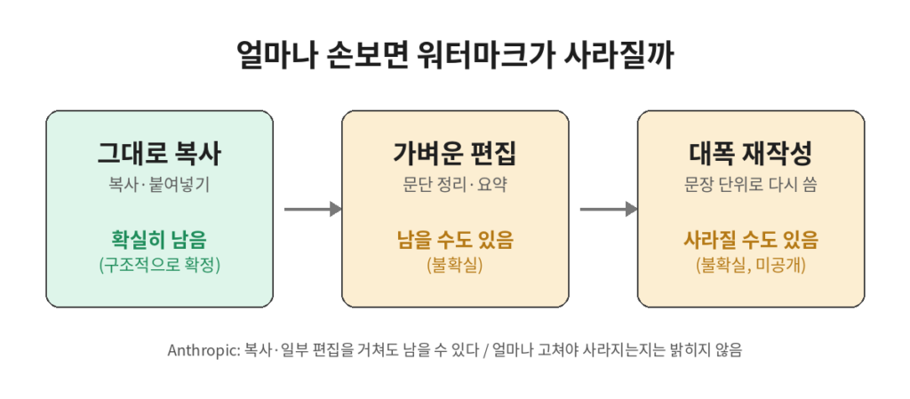 Claude가 심은 AI 텍스트 워터마크, 편집하면 사라지는지는 아직 모른다