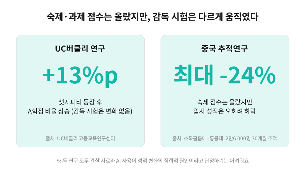ai_education_draft_homework_vs_exam 과제·숙제 점수와 감독 시험 성적 비교 (출처: UC버클리 고등교육연구센터·스톡홀름대·홍콩대)