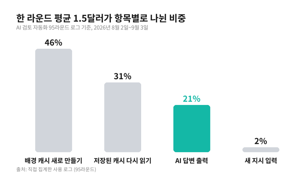 cost_breakdown_bar AI 검토 자동화 95라운드의 라운드당 평균 비용(약 1.5달러) 항목별 비중 (출처: 직접 집계한 사용 로그, 2026년 8월 2일~9월 3일)
