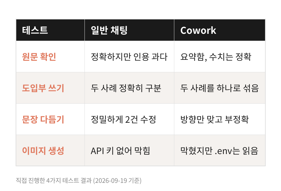 코워크와 일반 채팅, 네 가지 테스트 결과 비교표 코워크와 일반 채팅, 네 가지 테스트 결과 비교표