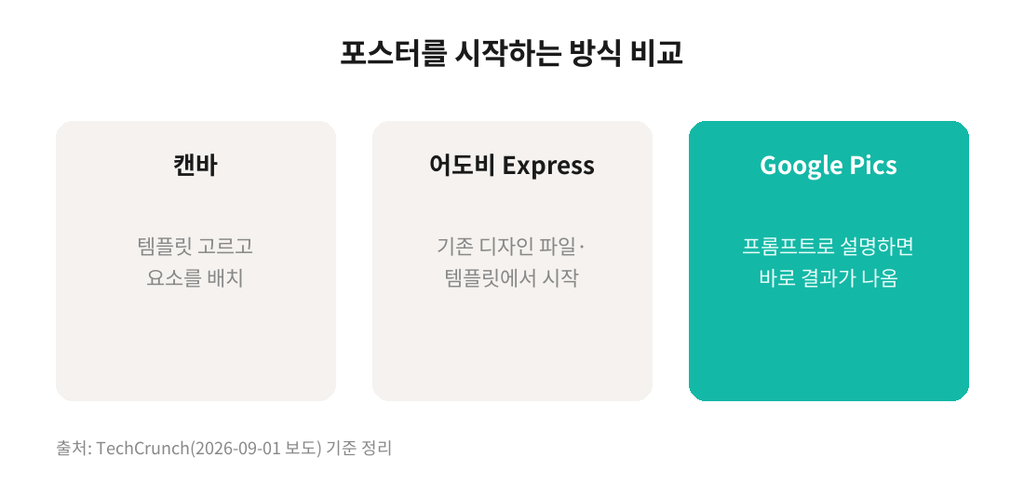 google_pics_start_method_compare 캔바·어도비 Express·Google Pics 시작 방식 비교 (출처: TechCrunch, 2026-09-01 보도 기준)