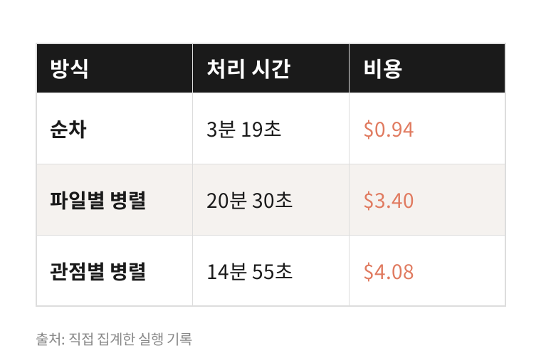 subagent_parallel_draft_time_cost_table 순차·파일별 병렬·관점별 병렬의 처리 시간과 비용 비교표