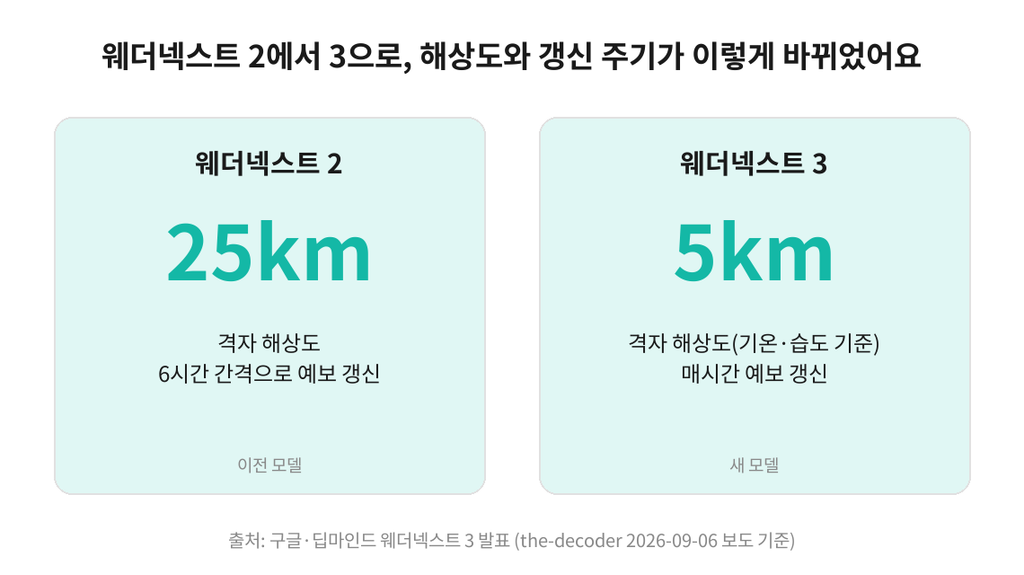 웨더넥스트 3 과 2의 격자 해상도·예보 갱신 주기 비교