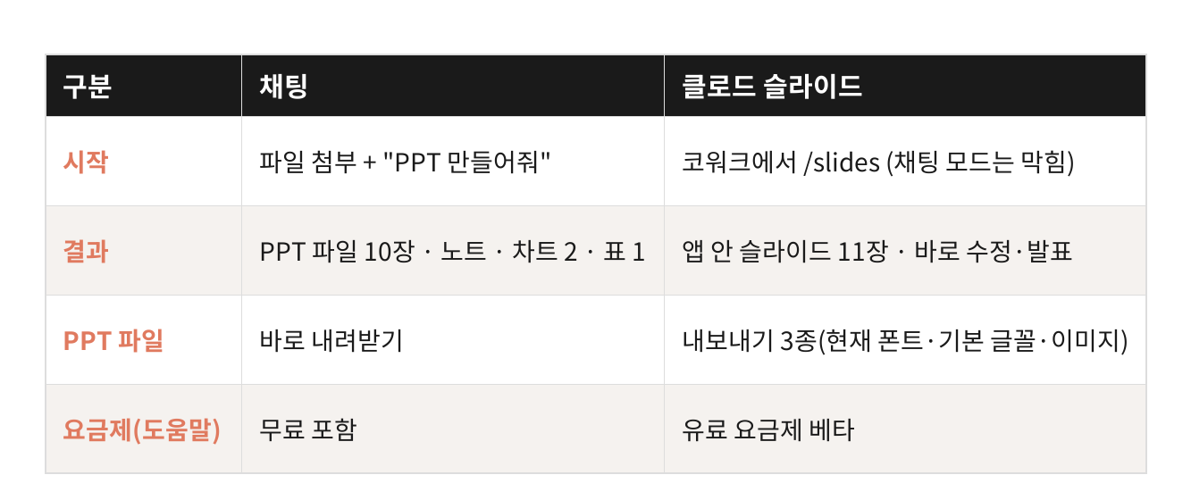 채팅과 클로드 슬라이드로 PPT를 만들 때 시작 방법과 결과물과 파워포인트 파일 받는 방법과 도움말 기준 요금제를 비교한 표