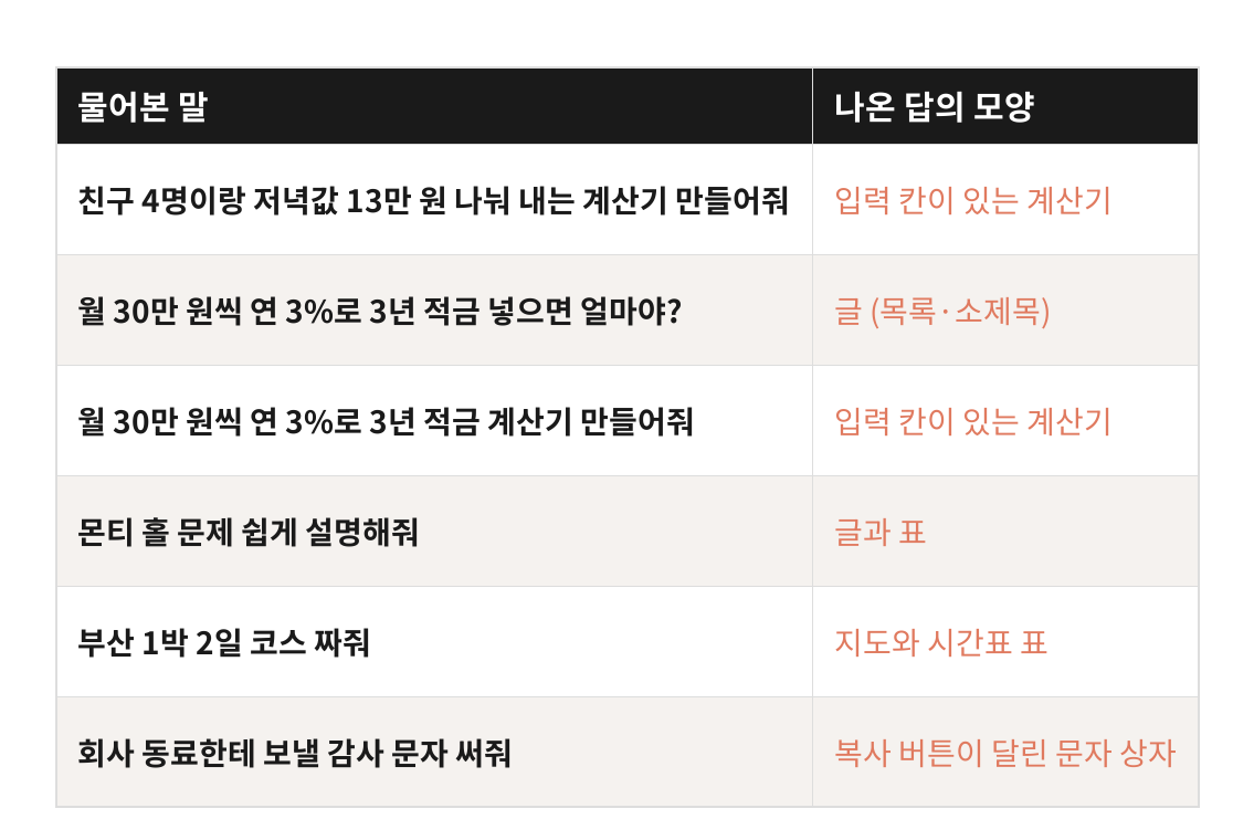 챗지피티 무료 계정에 저녁값 계산기·적금 이자·적금 계산기·몬티 홀 문제·부산 1박 2일 코스·감사 문자를 물었을 때 답이 계산기·글·지도·문자 상자 가운데 어떤 모양으로 나왔는지 정리한 표
