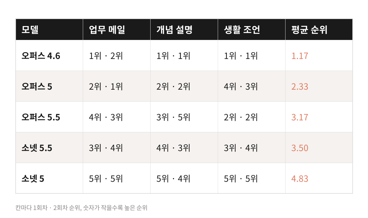 소넷 5.5 글쓰기 비교, 모델명을 가린 두 차례 평가의 모델별 순위표