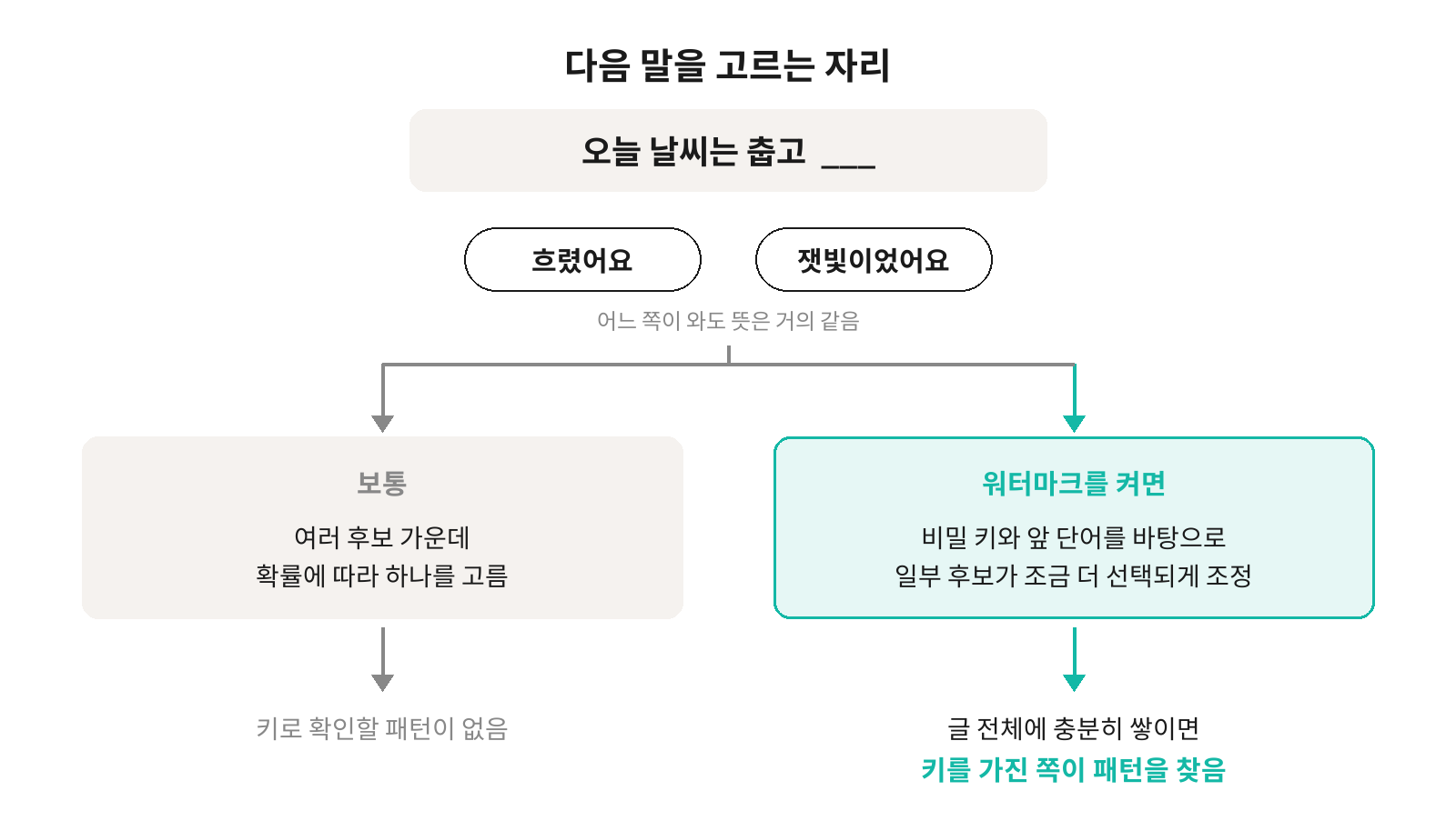 "오늘 날씨는 춥고" 다음에 올 후보 흐렸어요와 잿빛이었어요 중 하나를 보통은 확률에 따라 고르고 워터마크를 켜면 비밀 키와 앞 단어로 고르는 과정을 나란히 비교한 개념도