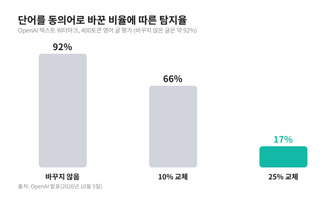 400토큰 영어 글에서 단어를 바꾸지 않았을 때 약 92%, 10%를 동의어로 바꿨을 때 66%, 25%를 바꿨을 때 17%로 떨어진 OpenAI 텍스트 워터마크 탐지율 막대그래프