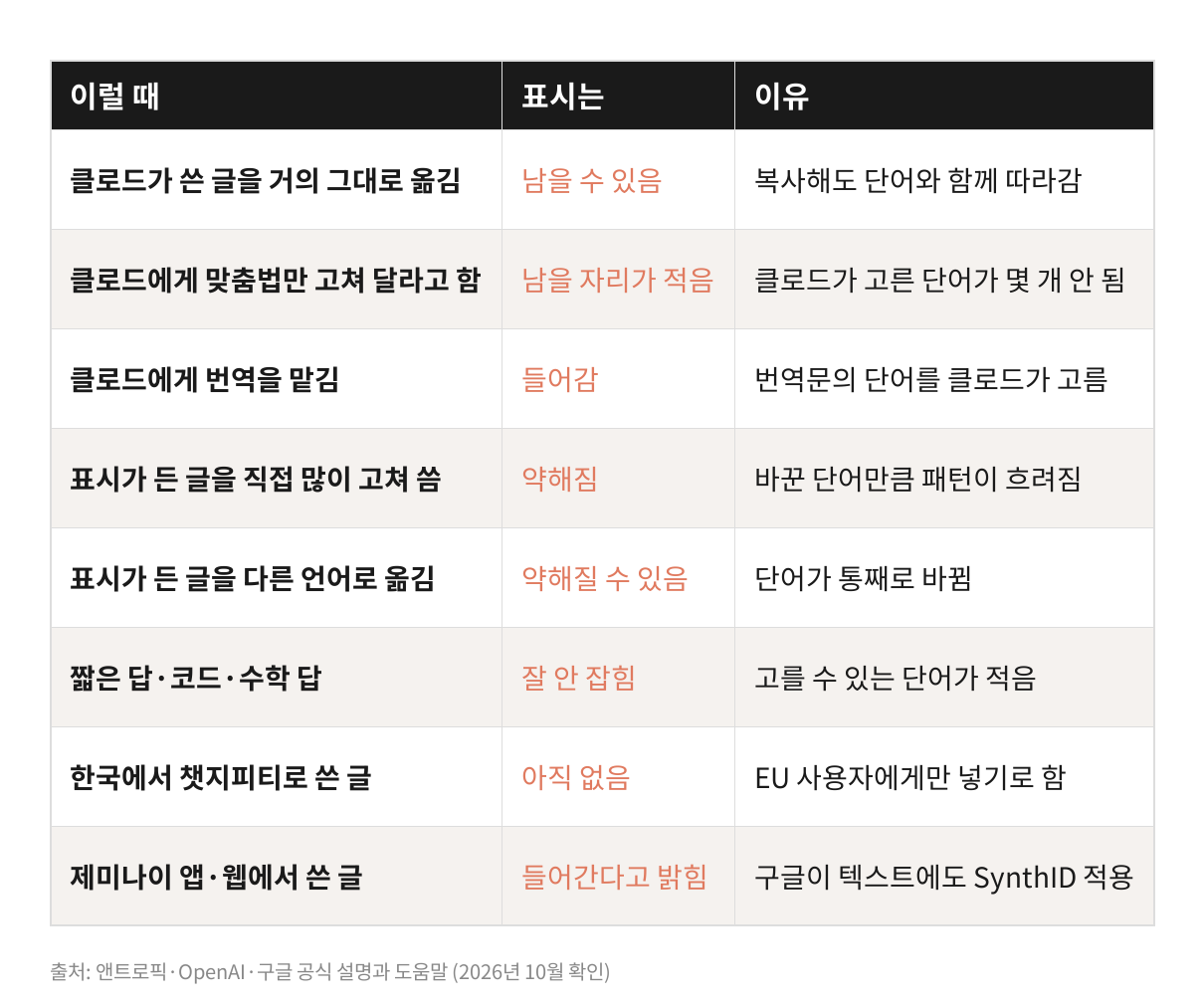 클로드 글을 그대로 옮길 때와 맞춤법만 맡길 때와 번역을 맡길 때와 직접 많이 고칠 때와 다른 언어로 옮길 때와 짧은 답이나 코드일 때와 한국에서 챗지피티로 쓸 때와 제미나이로 쓸 때 표시가 남는지와 그 이유를 정리한 표