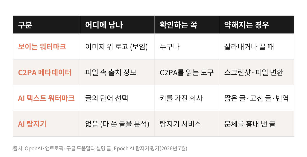 보이는 워터마크와 C2PA 메타데이터와 AI 텍스트 워터마크와 AI 탐지기를 어디에 남는지와 확인하는 쪽과 약해지는 경우로 비교한 표
